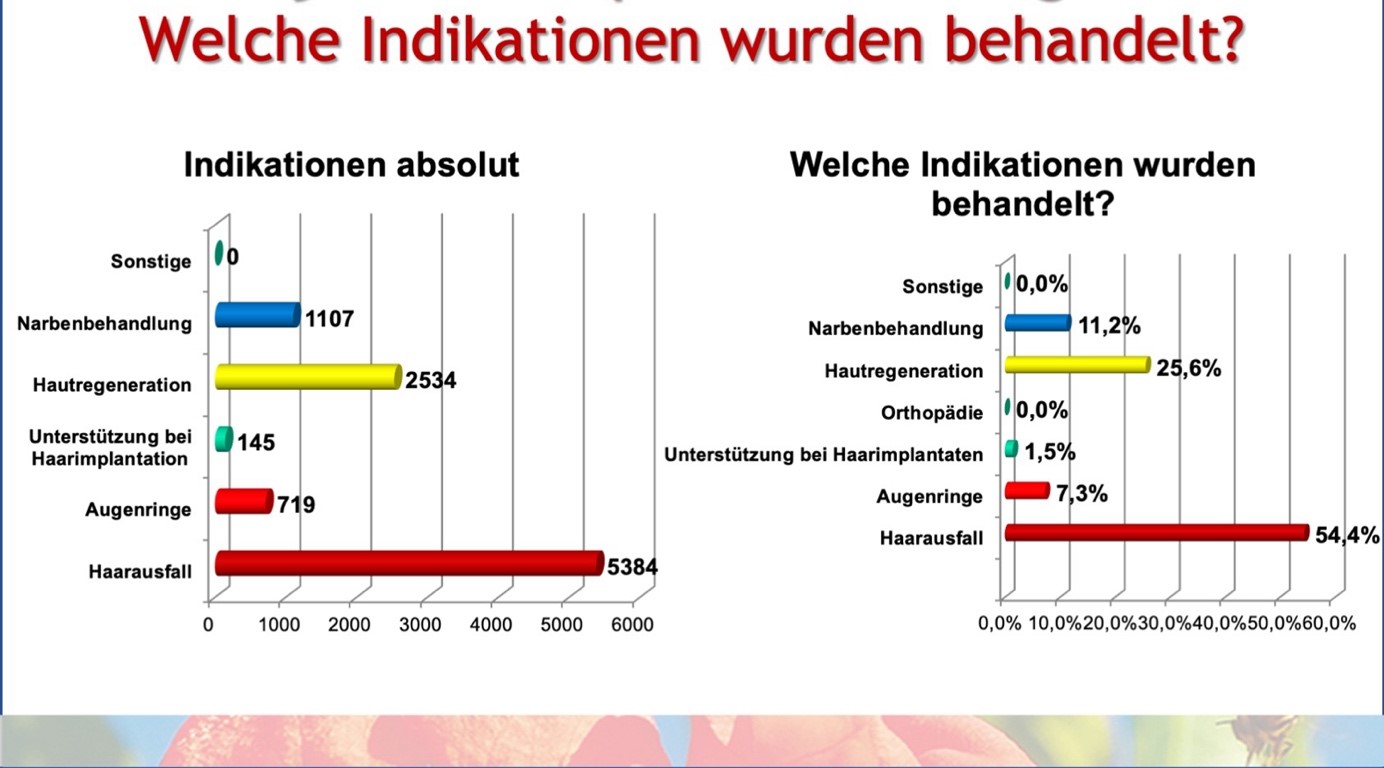 PRP-Indikationen